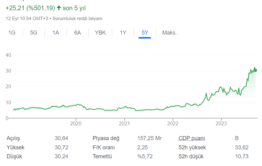 Akbank Hisse Grafik 2018 2023