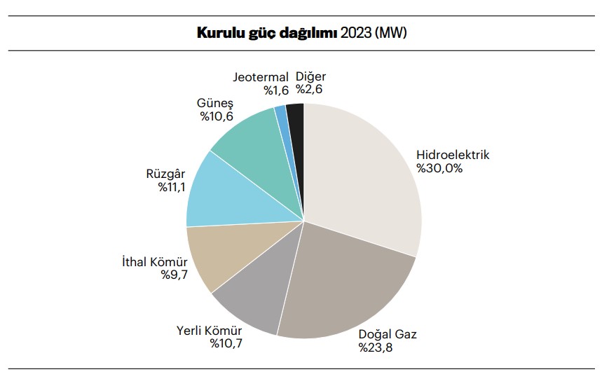 Turkiye Elektrik uretimi kurulu guc dagilimi