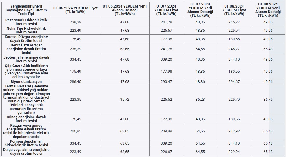YEK Belgeli Yenilenebilir Enerji Tesisleri 2024 Fiyatlari