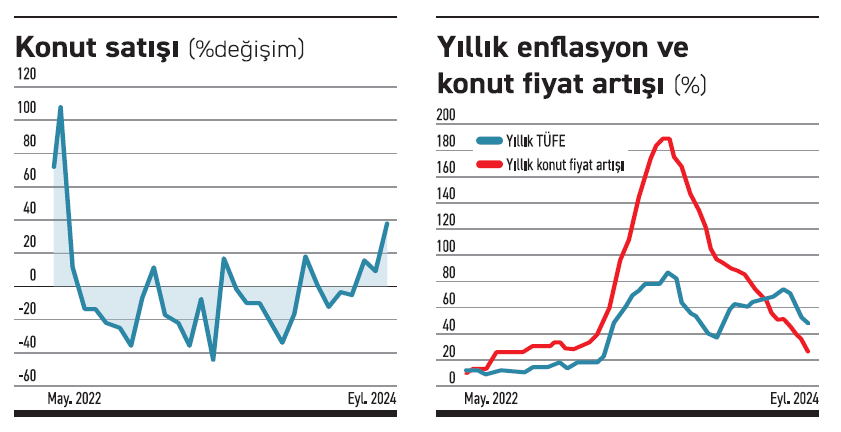 konut piyasasinda canlanma isaretleri goruluyor