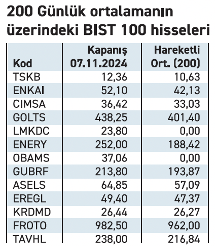 BIST 100 Endeksi