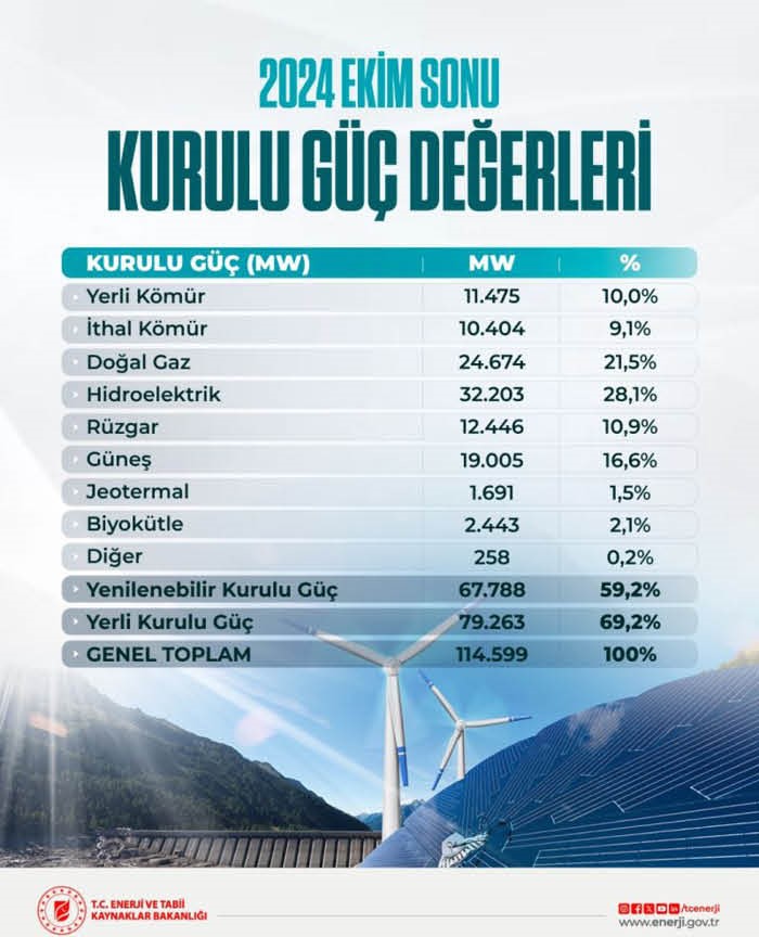 Türkiye Elektrik Kurulu Gücü