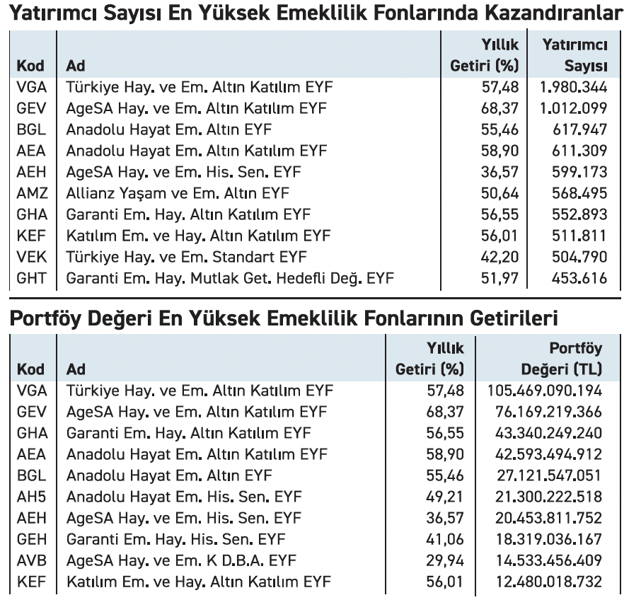 Emeklilik Yatırımları