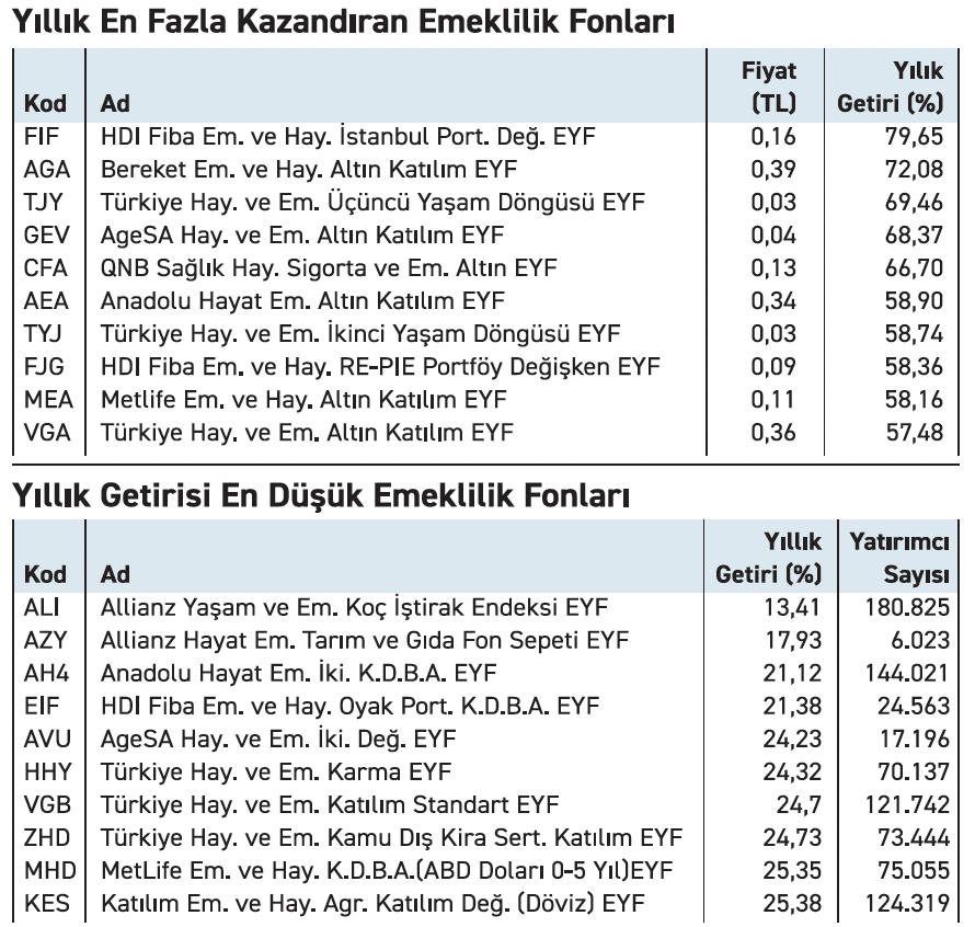 Emeklilik Fonları